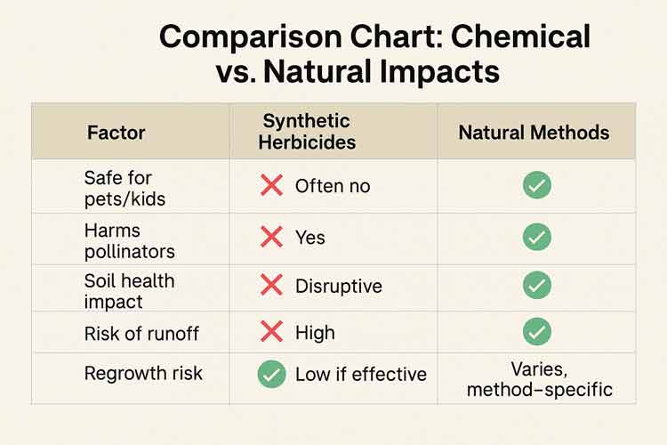 chemical vs natural impact